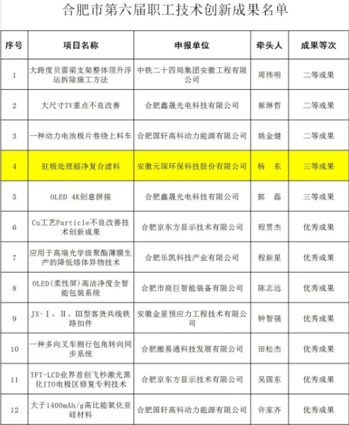 yl23455永利官网科技两项研发项目荣获合肥市第六届职工技术创新成果