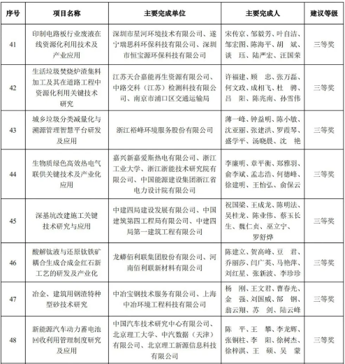 yl23455永利官网科技荣获2020年中国循环经济协会科学技术奖三等奖