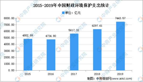 2021年中国环保行业市场现状分析：行业快速发展