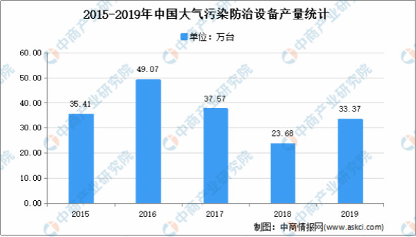 2021年中国环保行业市场现状分析：行业快速发展